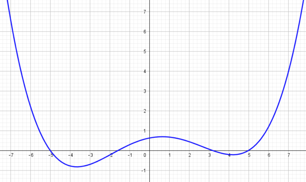 Graph der Ableitungsfunktion