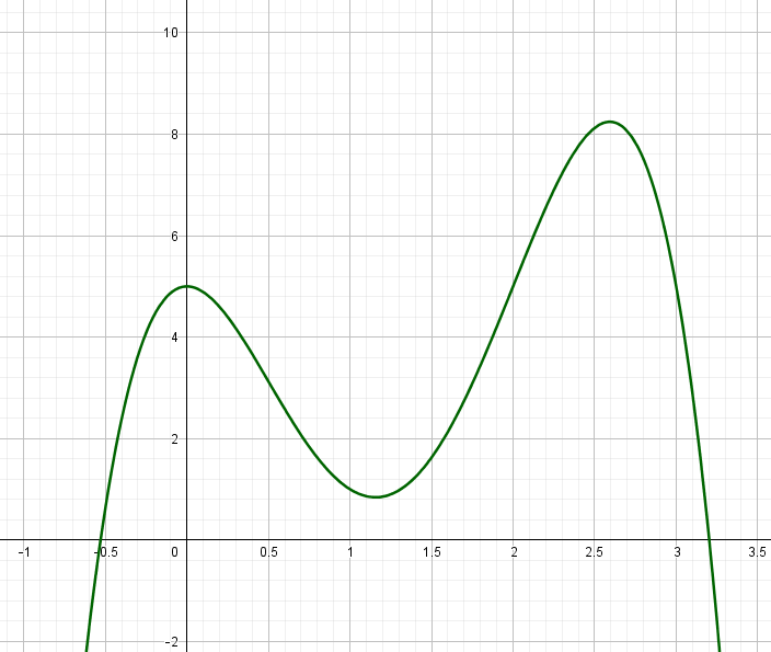 Graph der Funktion f(x)