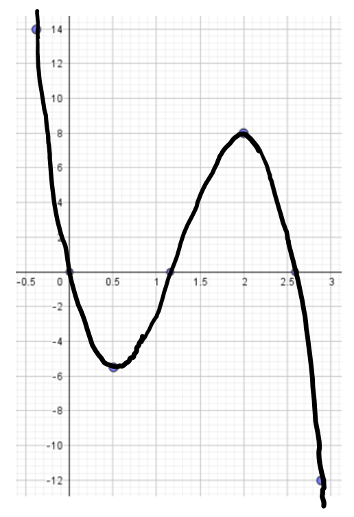 Graph der Funktion f'(x)