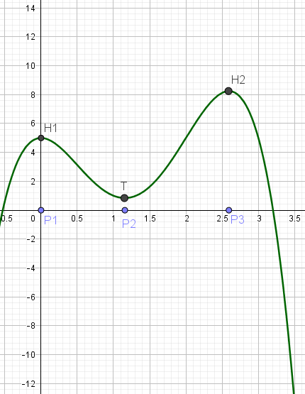 Nullstellen der Funktion f'(x)