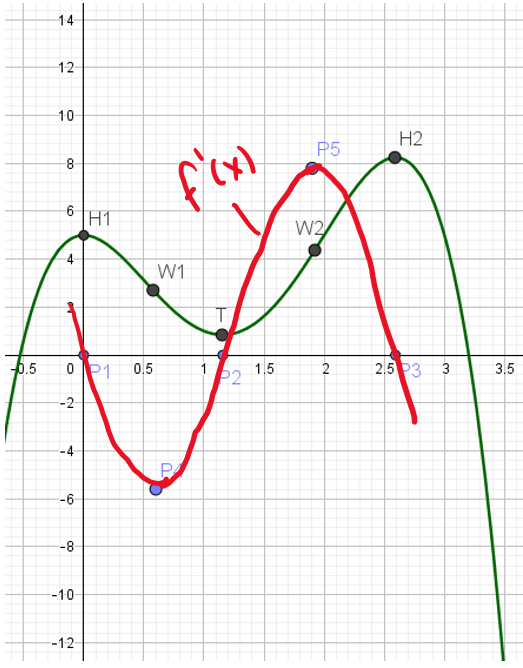 Nullstellen der Funktion f'(x)