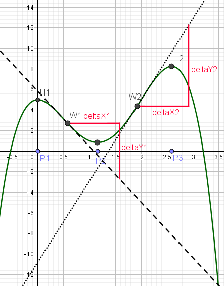 Nullstellen der Funktion f'(x)