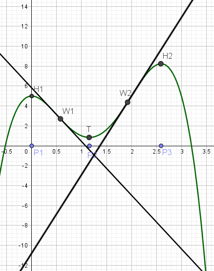 Nullstellen der Funktion f'(x)