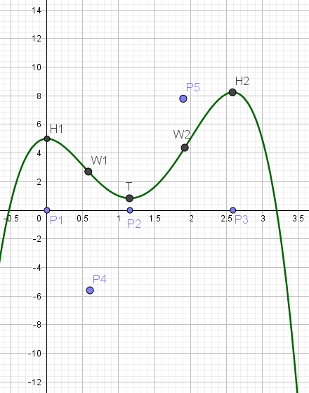 Nullstellen der Funktion f'(x)