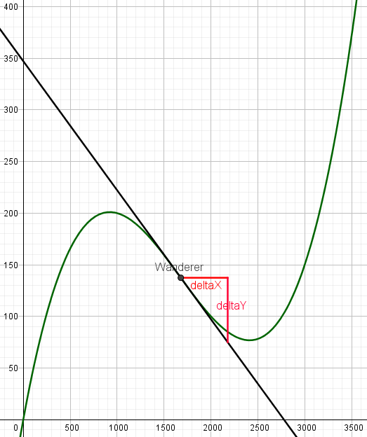 Steigungsdreieck im Punkt (1680|140)