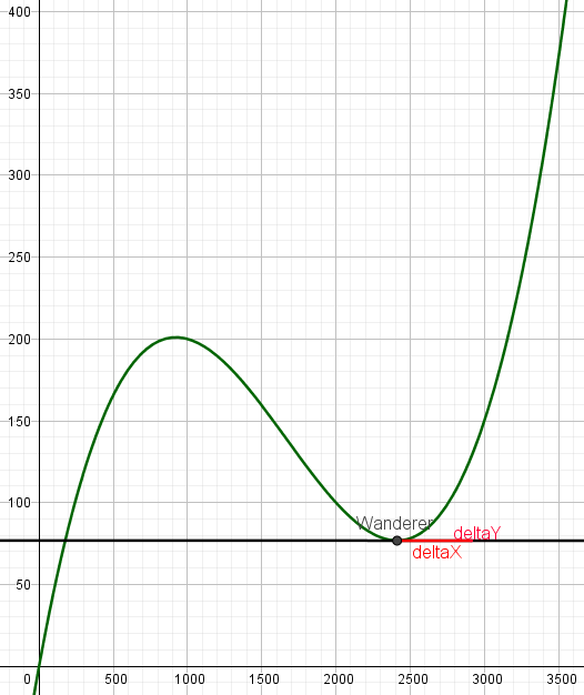 Steigungsdreieck im Punkt (2400|78)