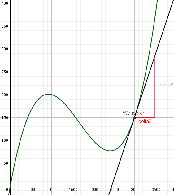 Steigungsdreieck im Punkt (3000|150)