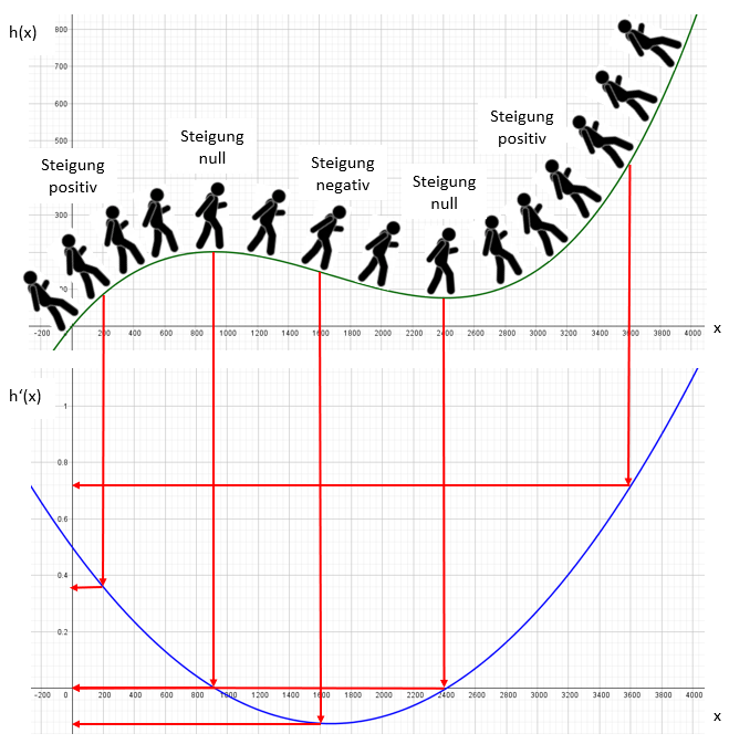 Abbildung zur Verdeutlichung des Begriffs Steigung